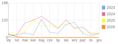 Wykres roczny blog rowerowy Mariotruck.bikestats.pl